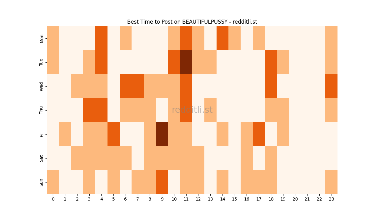Best posting times heatmap for r/BEAUTIFULPUSSY