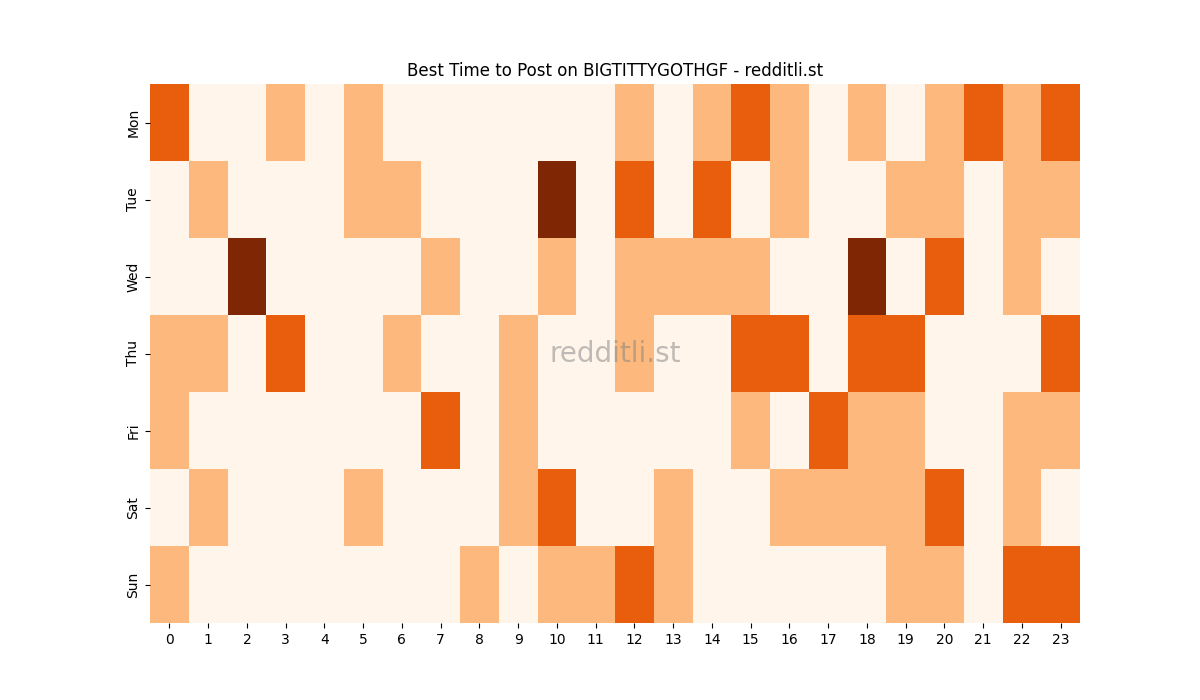 Best posting times heatmap for r/BIGTITTYGOTHGF