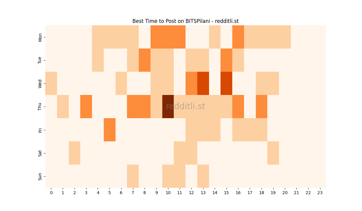 Best posting times heatmap for r/BITSPilani