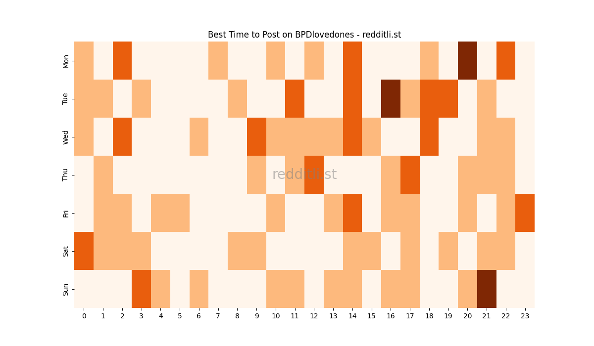 Best posting times heatmap for r/BPDlovedones