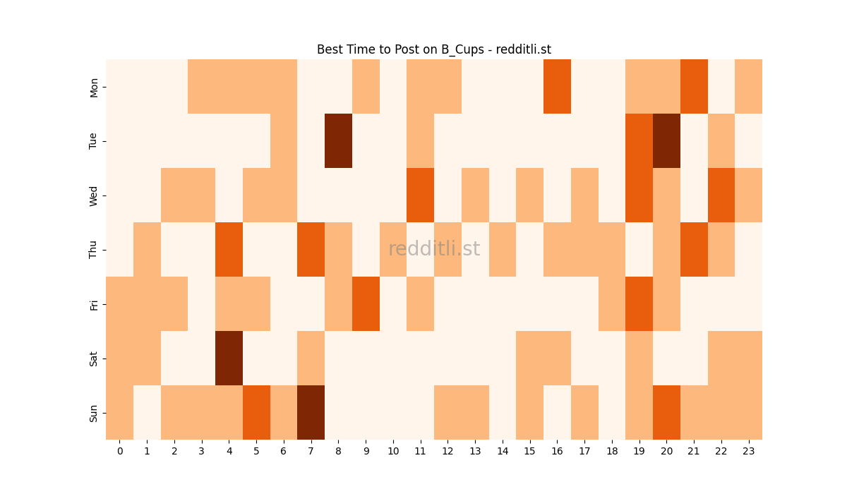 Best posting times heatmap for r/B_Cups