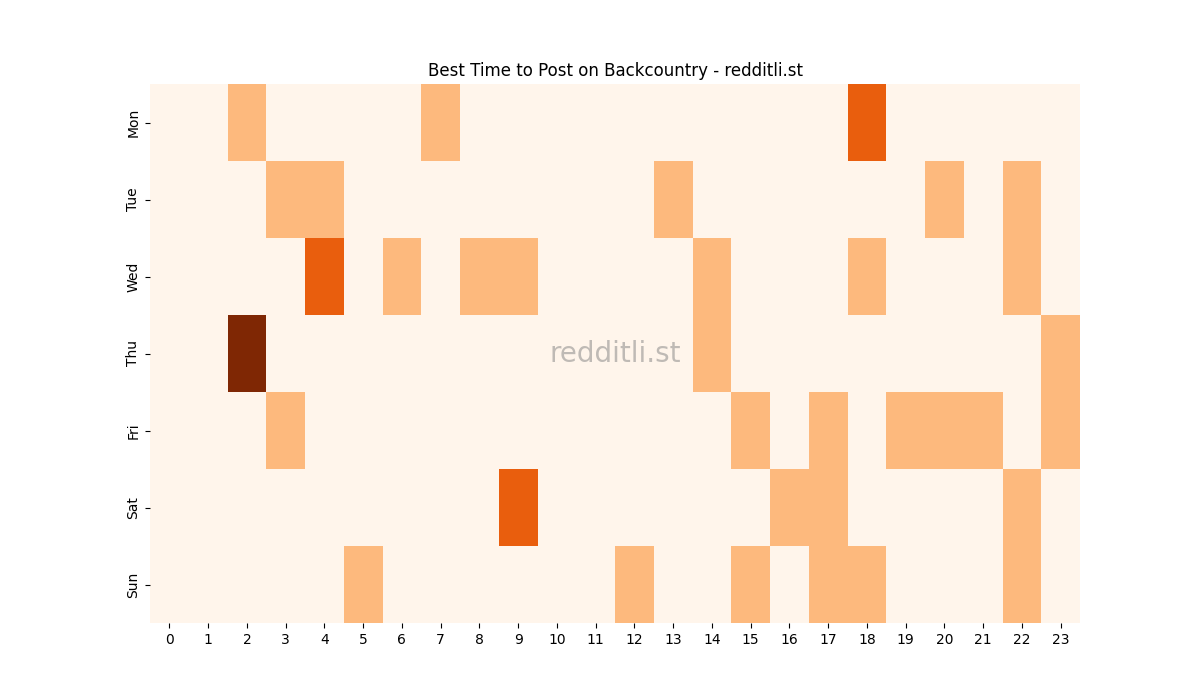 Best posting times heatmap for r/Backcountry