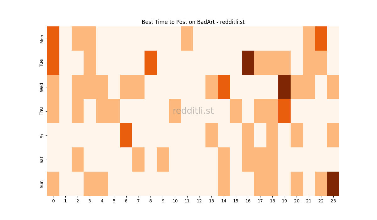 Best posting times heatmap for r/BadArt
