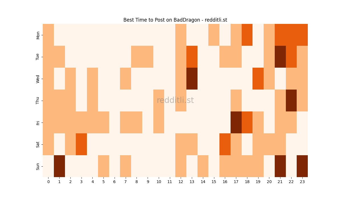 Best posting times heatmap for r/BadDragon