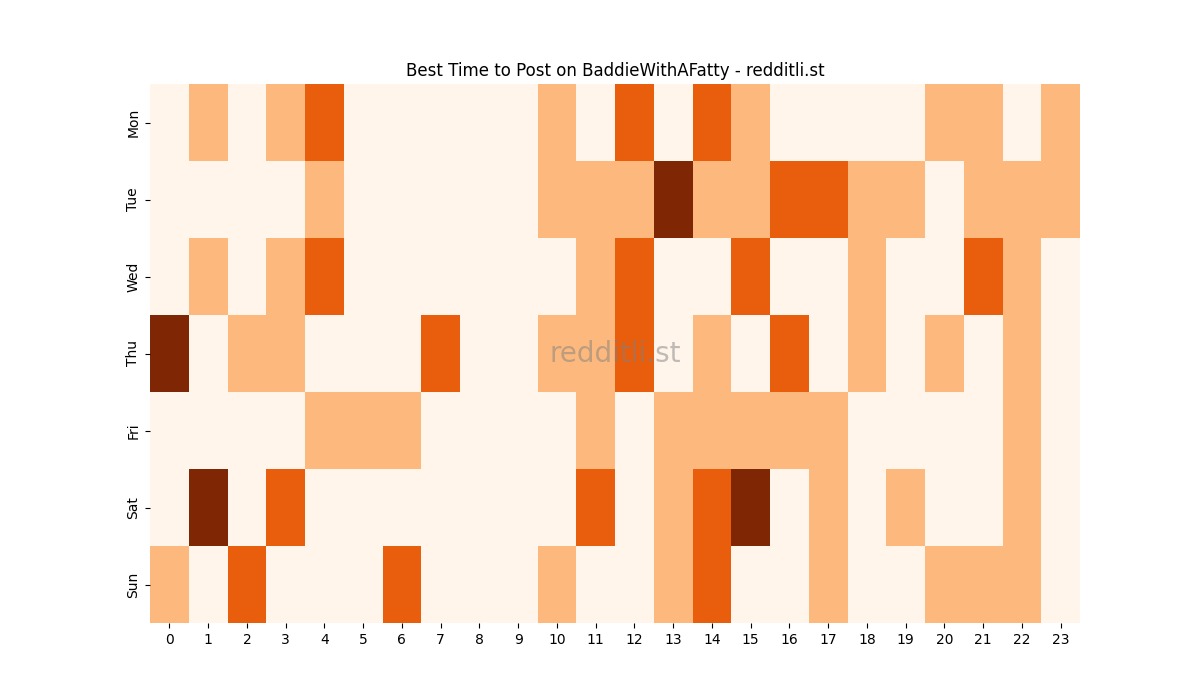 Best posting times heatmap for r/BaddieWithAFatty