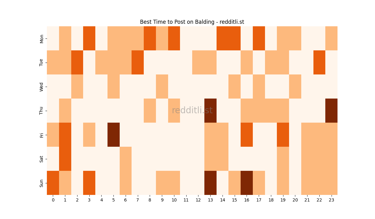 Best posting times heatmap for r/Balding