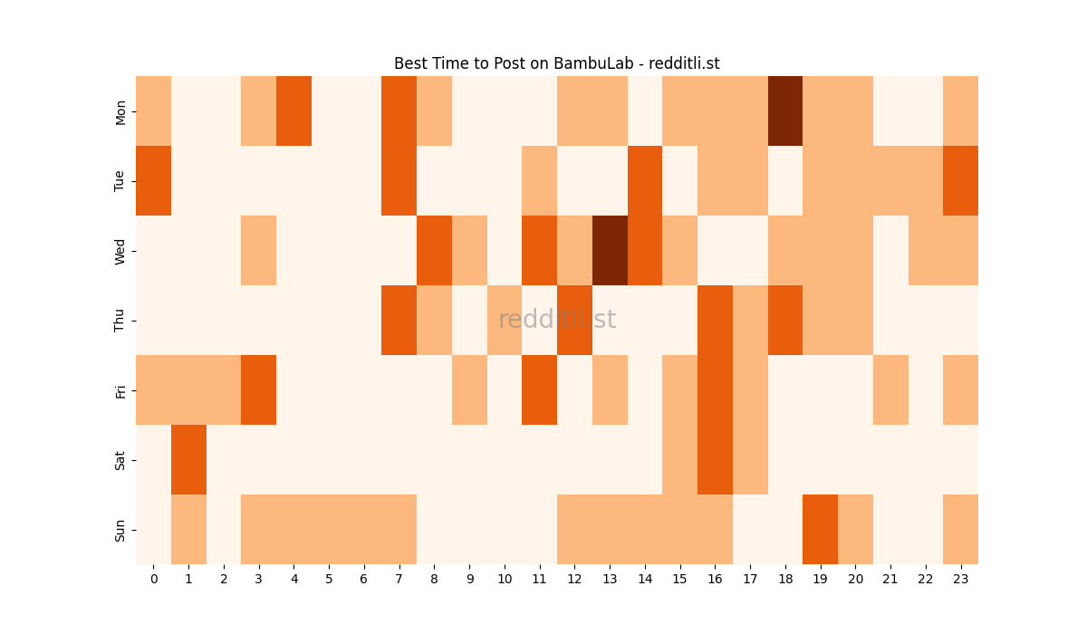 Best posting times heatmap for r/BambuLab