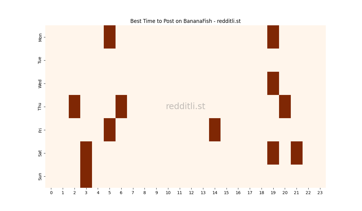 Best posting times heatmap for r/BananaFish