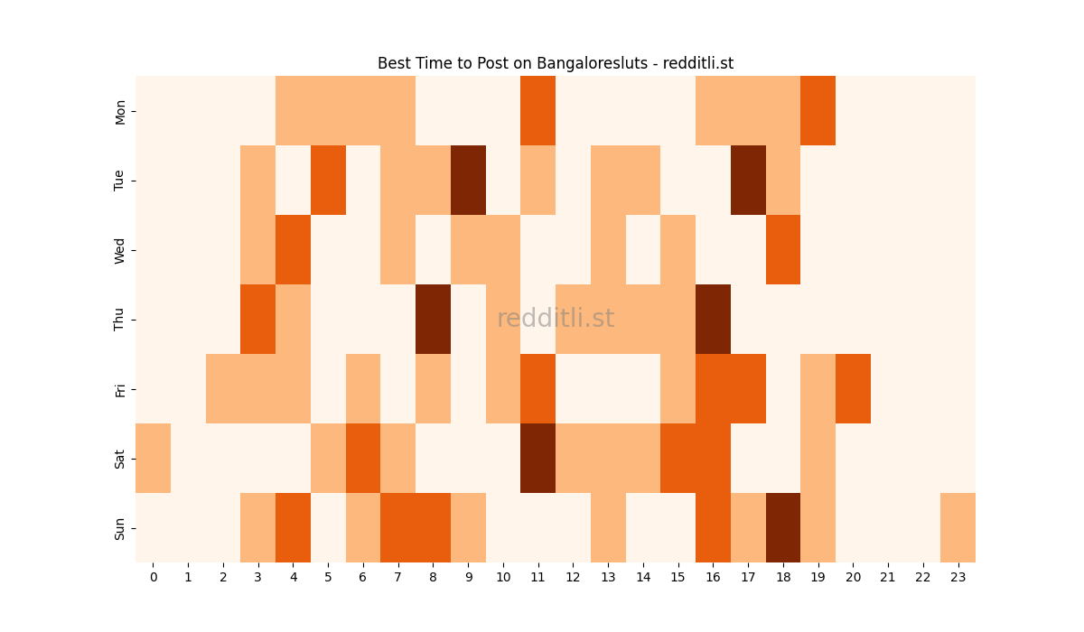 Best posting times heatmap for r/Bangaloresluts