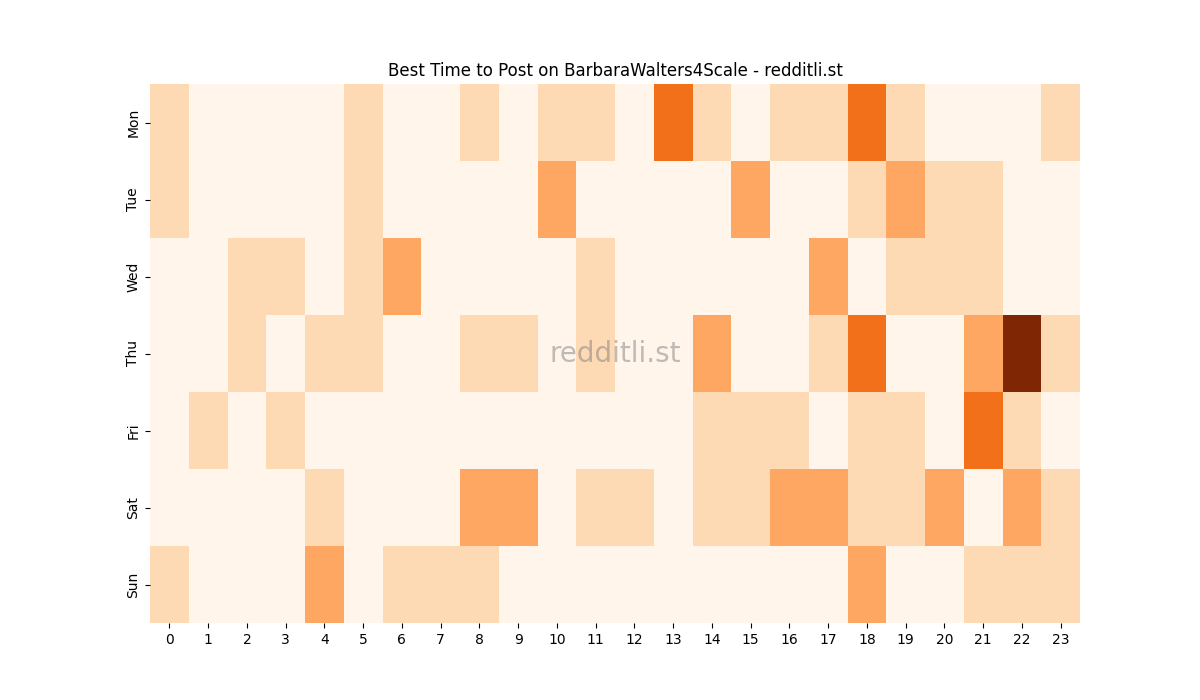 Best posting times heatmap for r/BarbaraWalters4Scale