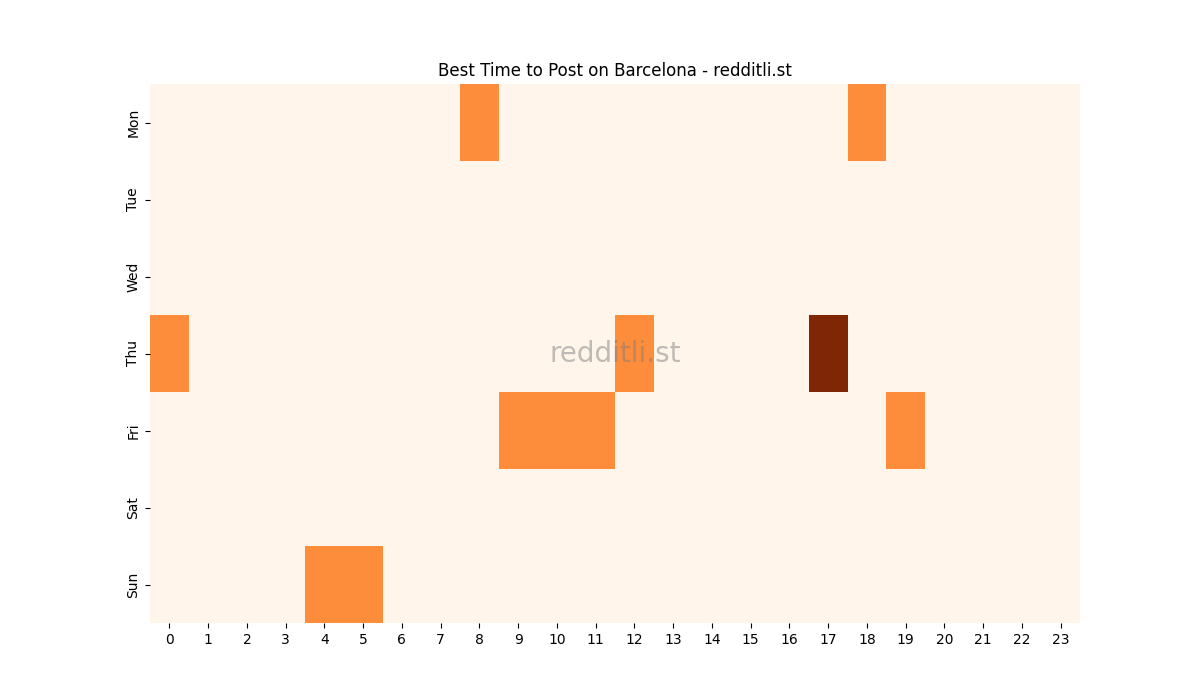 Best posting times heatmap for r/Barcelona