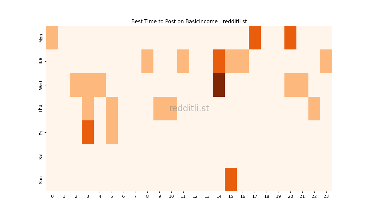 Best posting times heatmap for r/BasicIncome