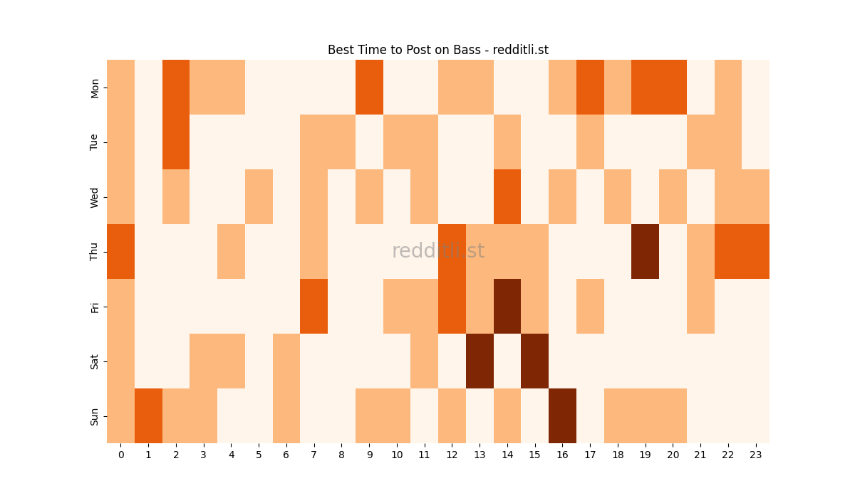 Best posting times heatmap for r/Bass