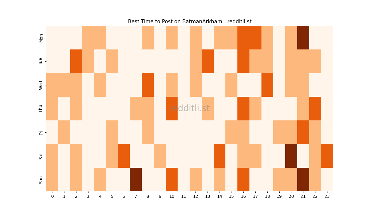 Best posting times heatmap for r/BatmanArkham