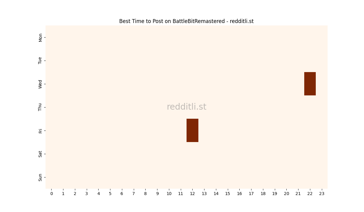 Best posting times heatmap for r/BattleBitRemastered