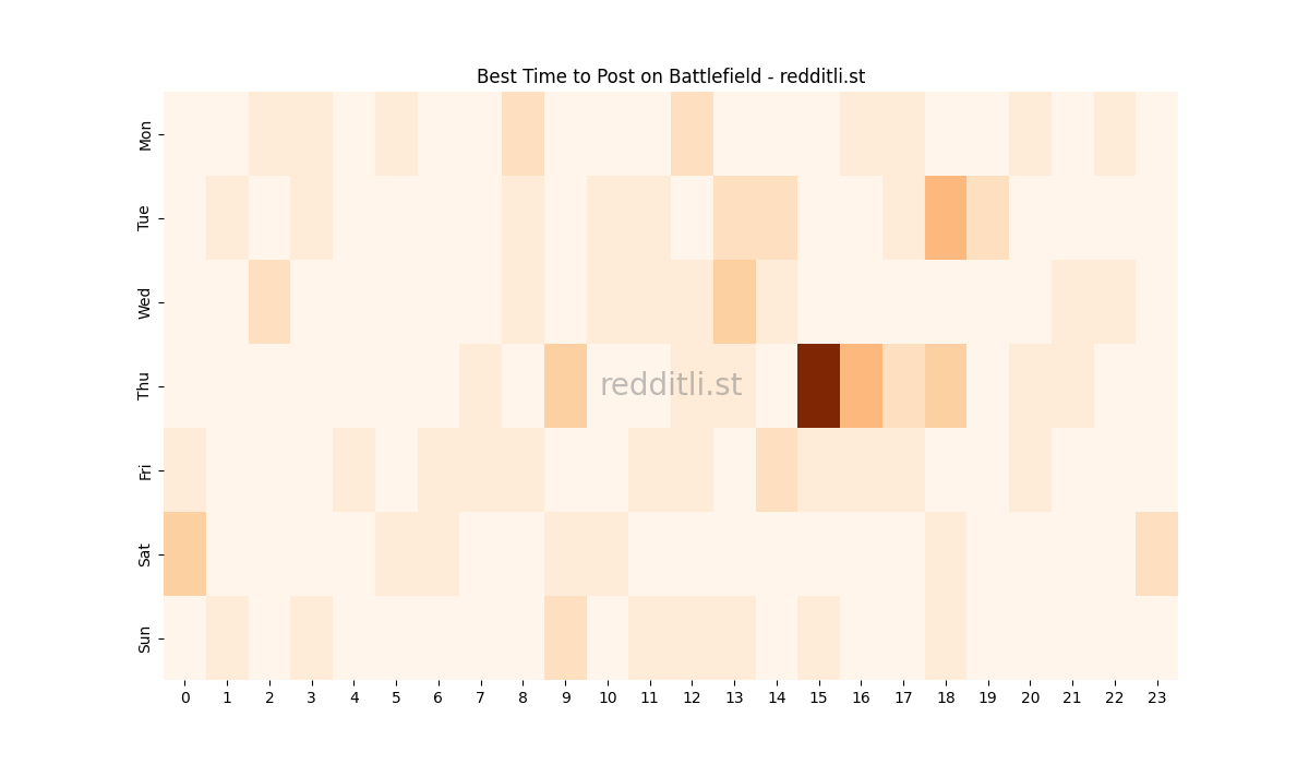 Best posting times heatmap for r/Battlefield