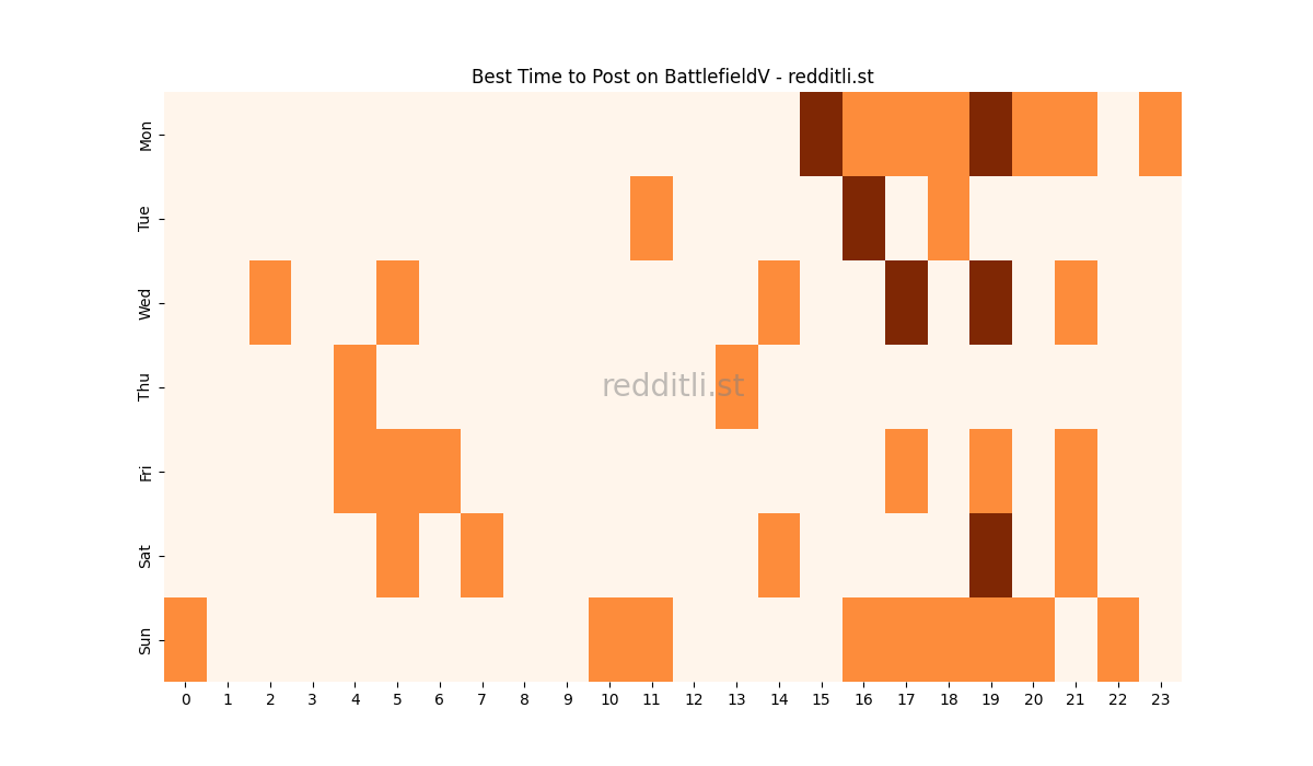 Best posting times heatmap for r/BattlefieldV