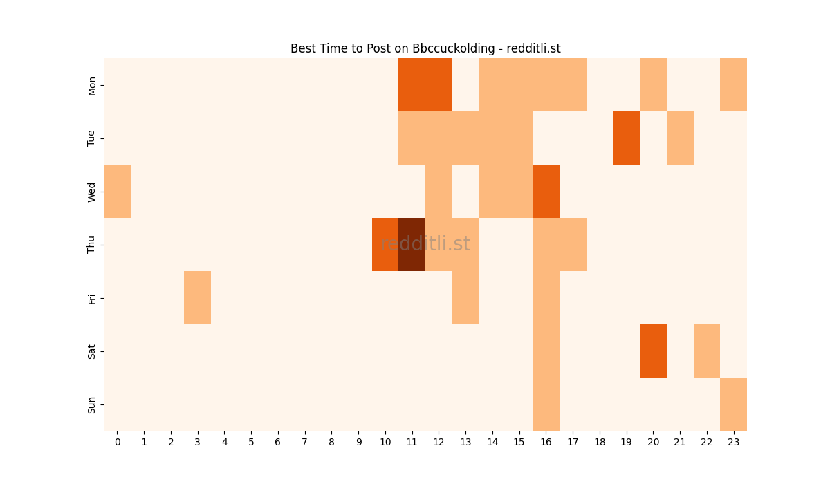 Best posting times heatmap for r/Bbccuckolding