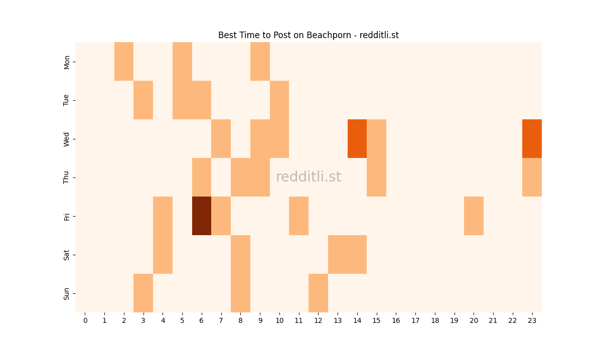 Best posting times heatmap for r/Beachporn