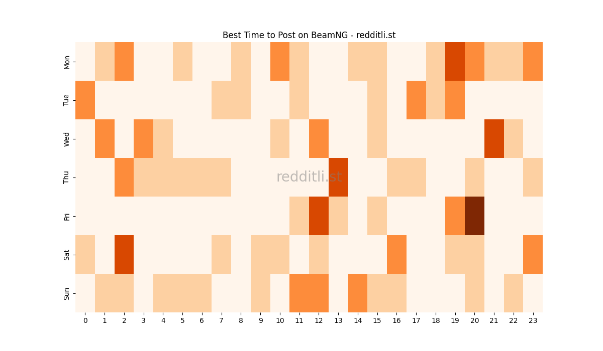 Best posting times heatmap for r/BeamNG