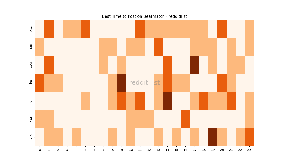 Best posting times heatmap for r/Beatmatch