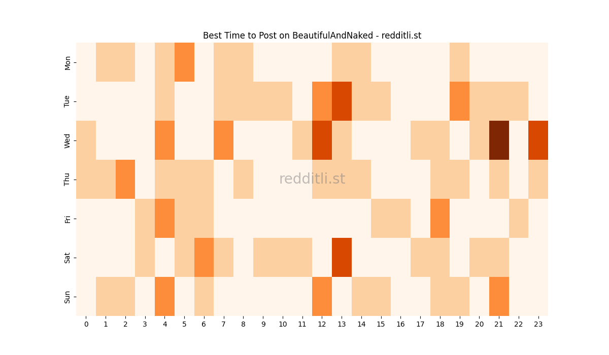 Best posting times heatmap for r/BeautifulAndNaked