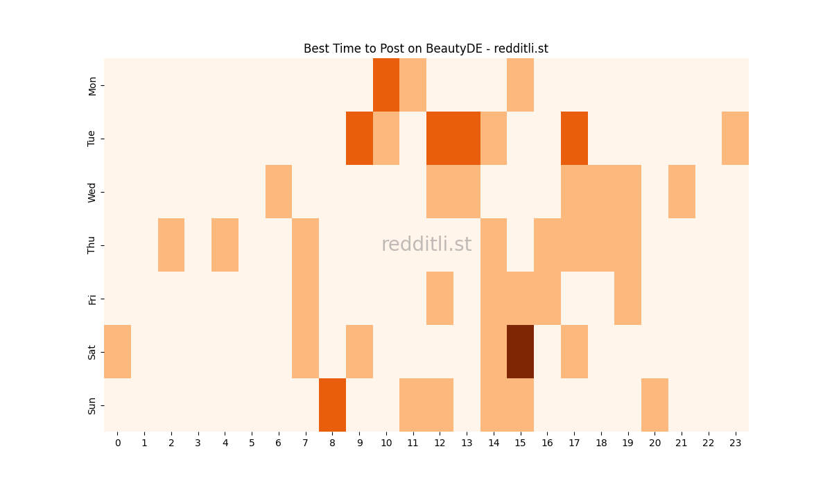 Best posting times heatmap for r/BeautyDE