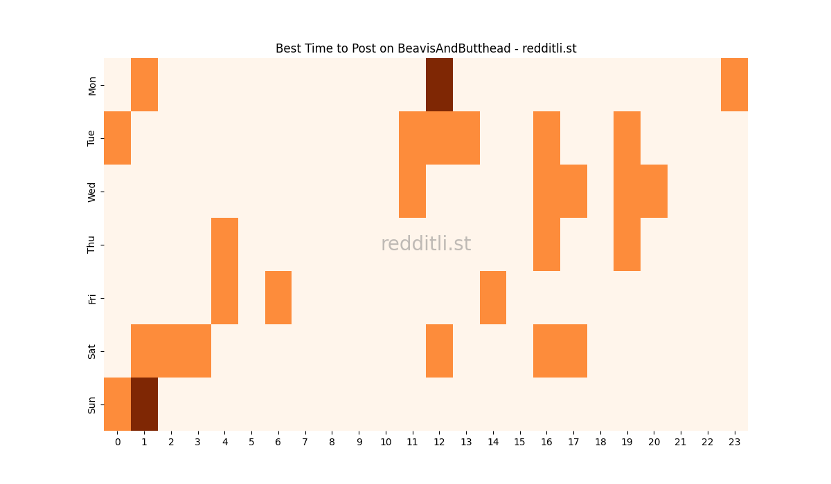 Best posting times heatmap for r/BeavisAndButthead