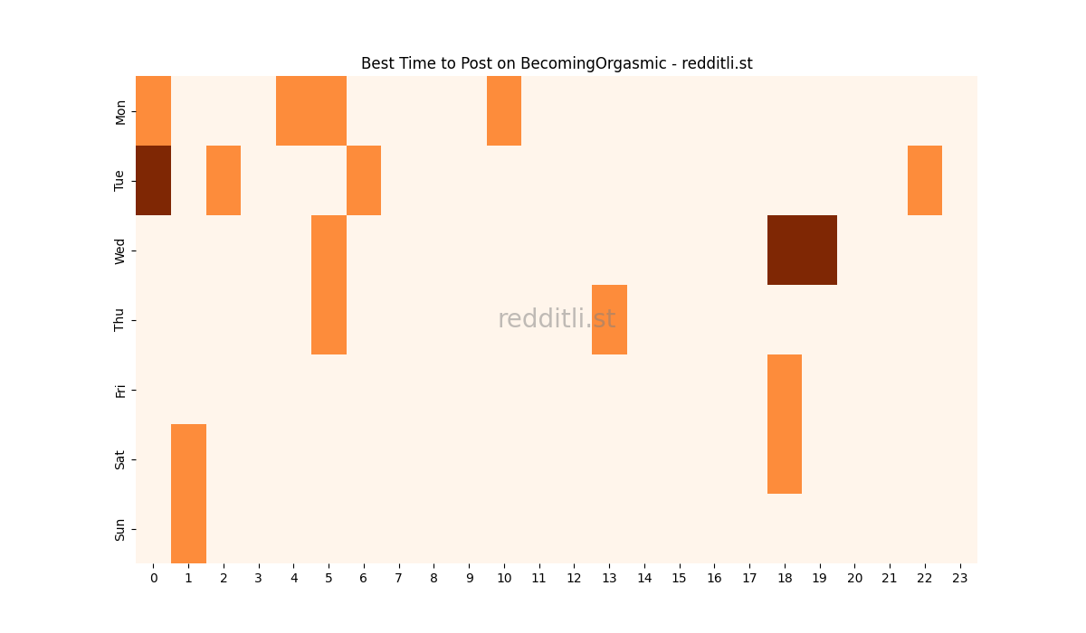 Best posting times heatmap for r/BecomingOrgasmic