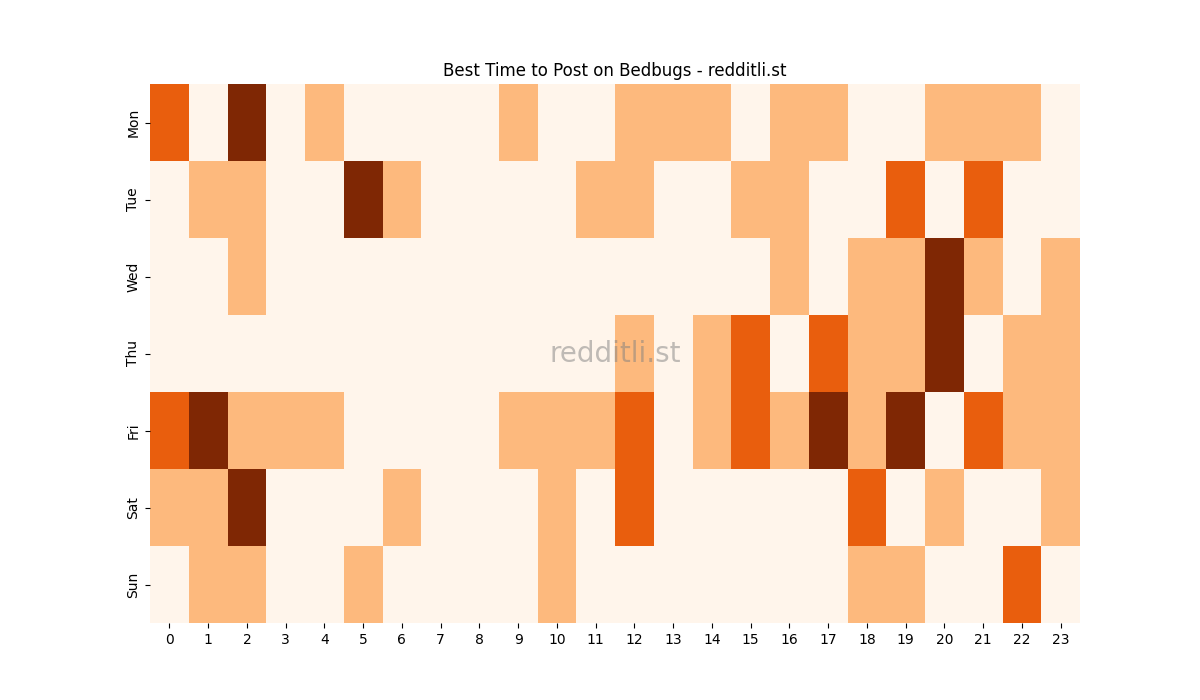 Best posting times heatmap for r/Bedbugs