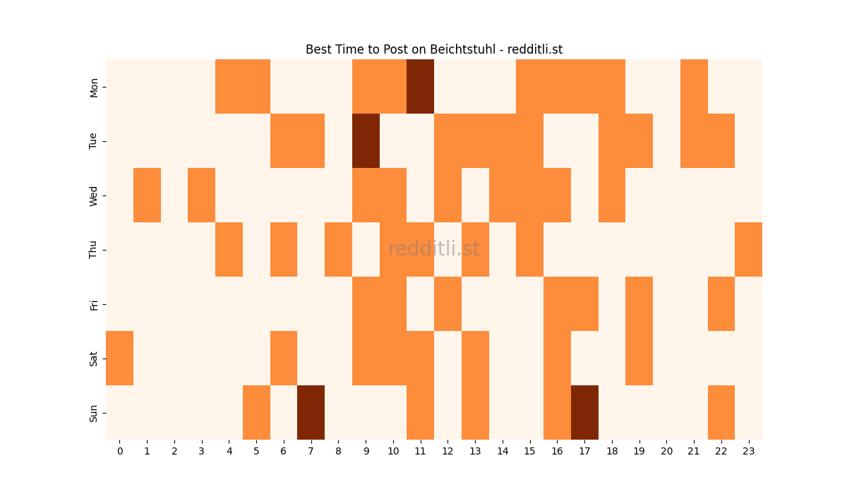 Best posting times heatmap for r/Beichtstuhl