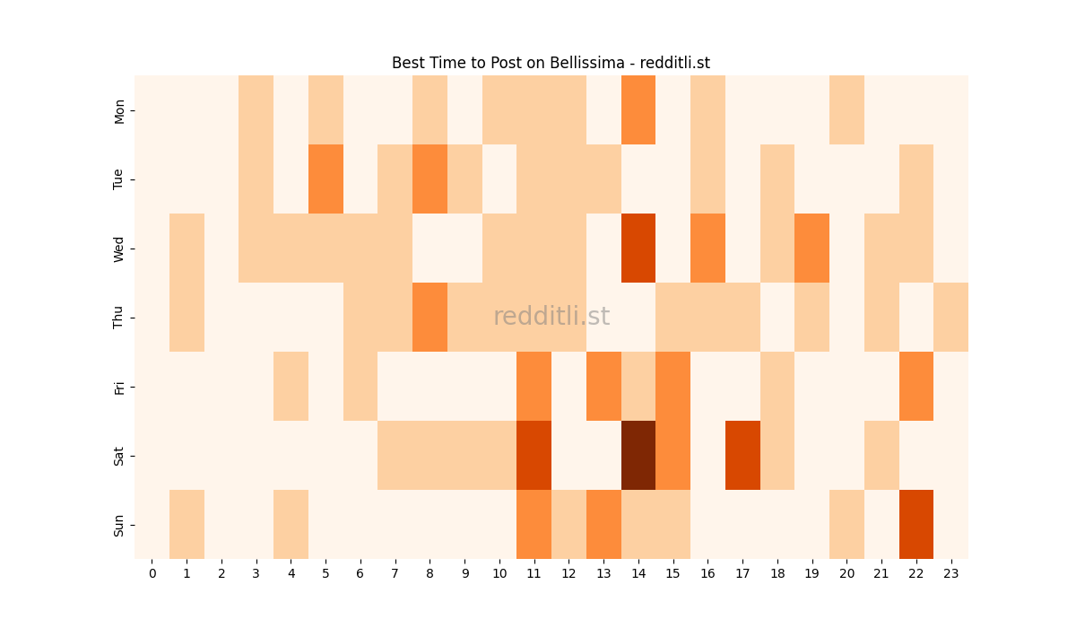 Best posting times heatmap for r/Bellissima