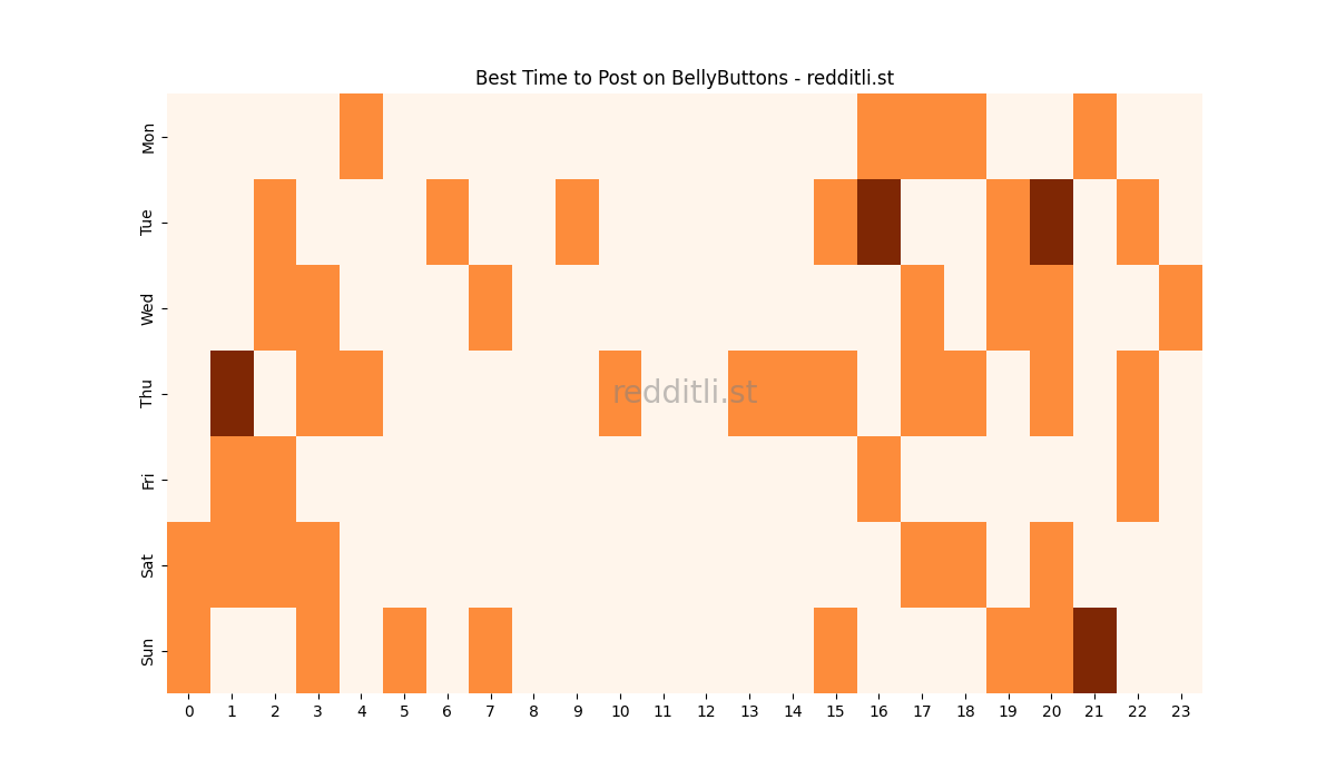 Best posting times heatmap for r/BellyButtons