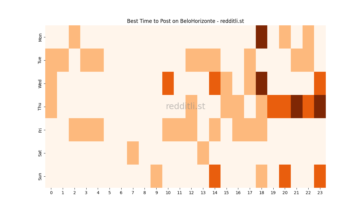 Best posting times heatmap for r/BeloHorizonte