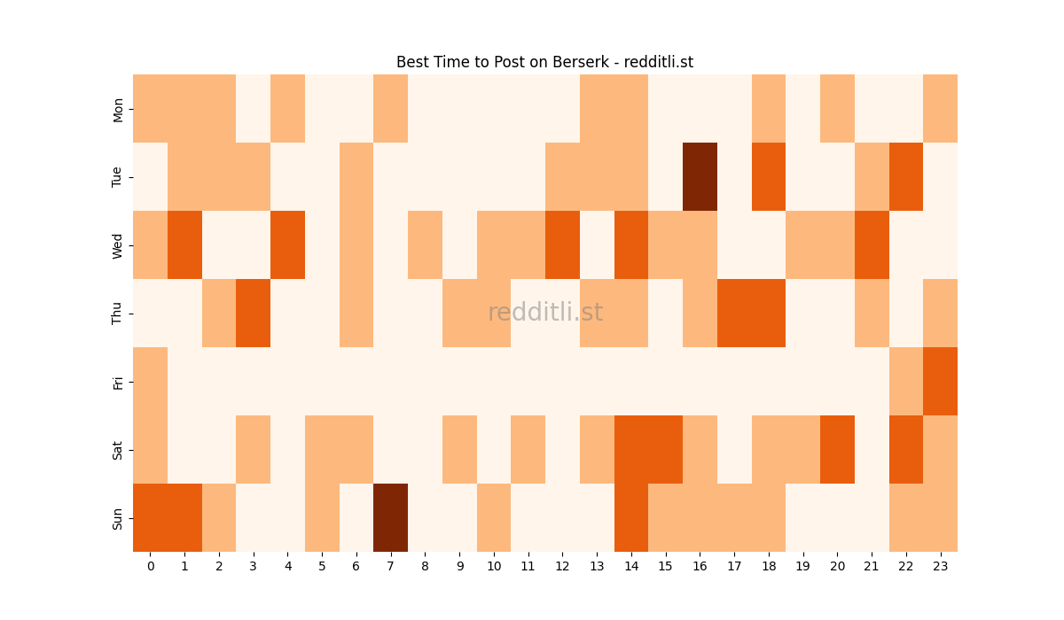 Best posting times heatmap for r/Berserk