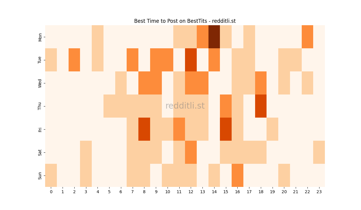 Best posting times heatmap for r/BestTits