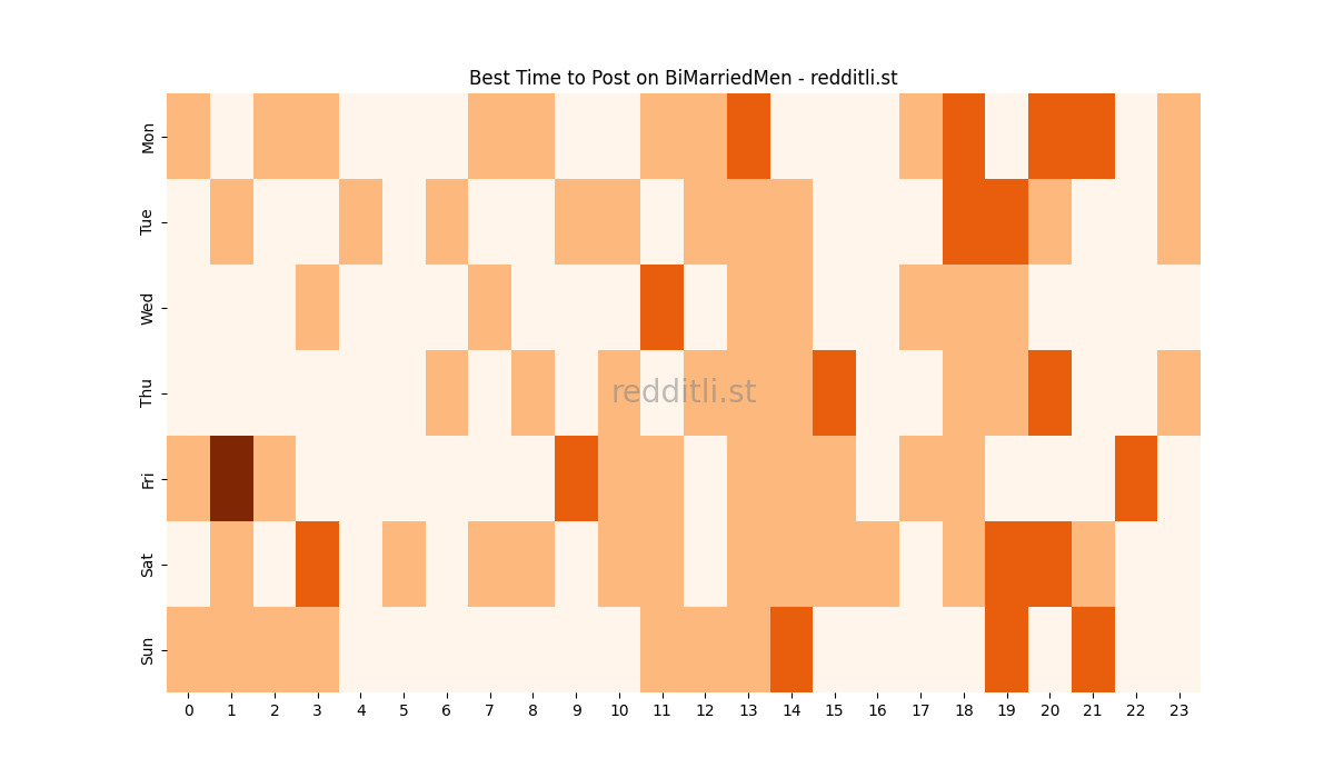 Best posting times heatmap for r/BiMarriedMen