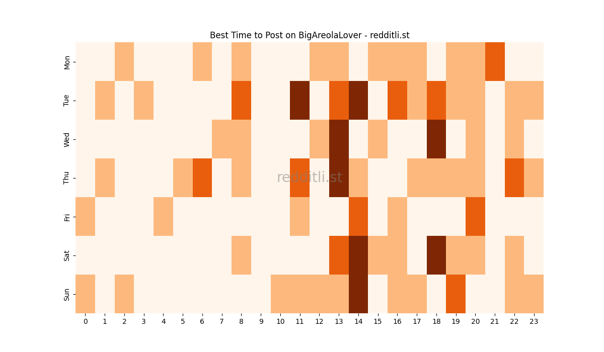 Best posting times heatmap for r/BigAreolaLover
