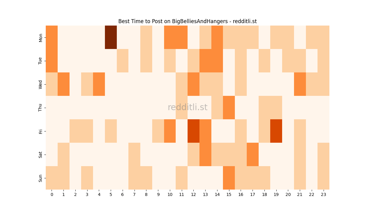 Best posting times heatmap for r/BigBelliesAndHangers