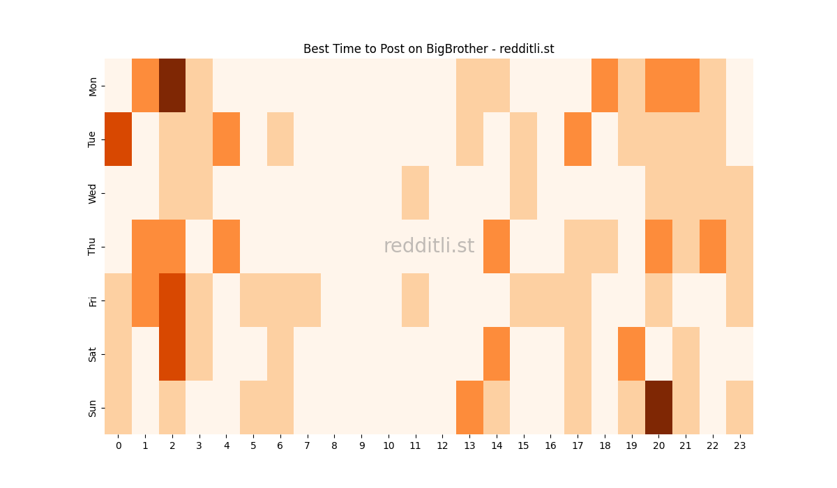 Best posting times heatmap for r/BigBrother