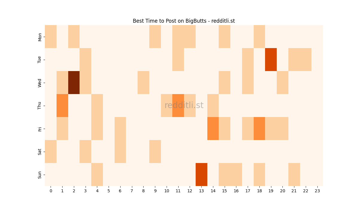 Best posting times heatmap for r/BigButts