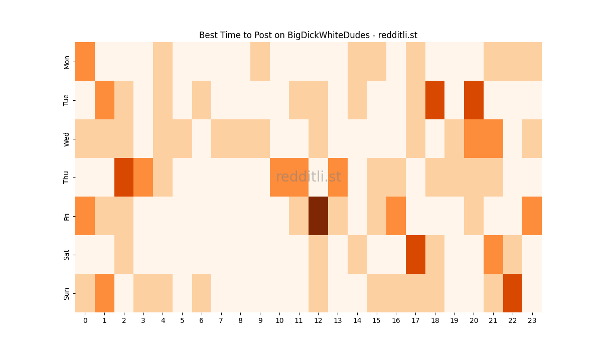 Best posting times heatmap for r/BigDickWhiteDudes