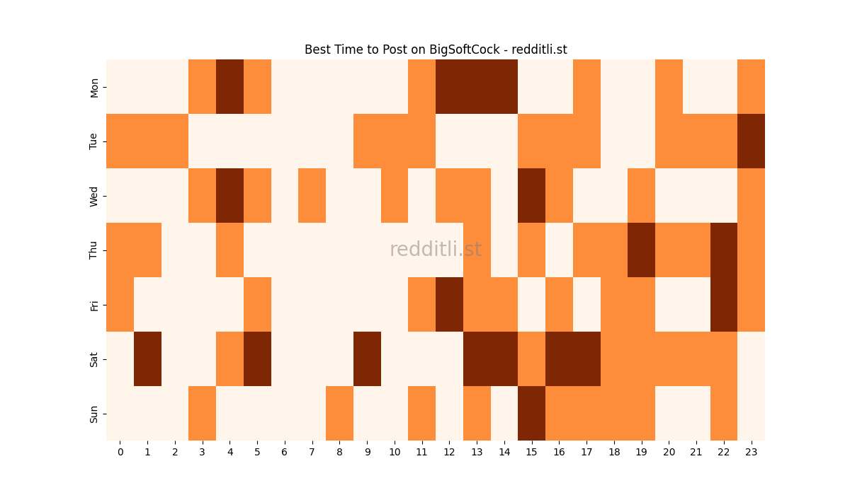 Best posting times heatmap for r/BigSoftCock