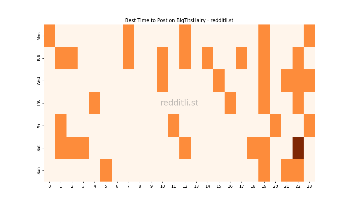 Best posting times heatmap for r/BigTitsHairy