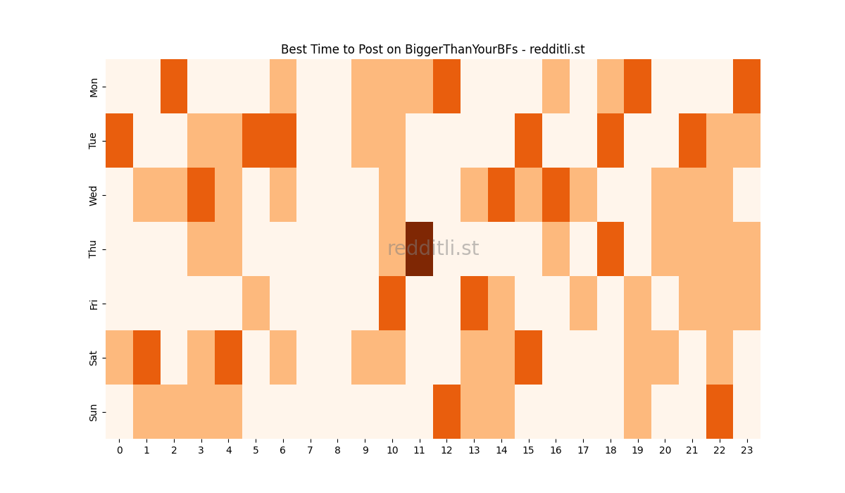 Best posting times heatmap for r/BiggerThanYourBFs