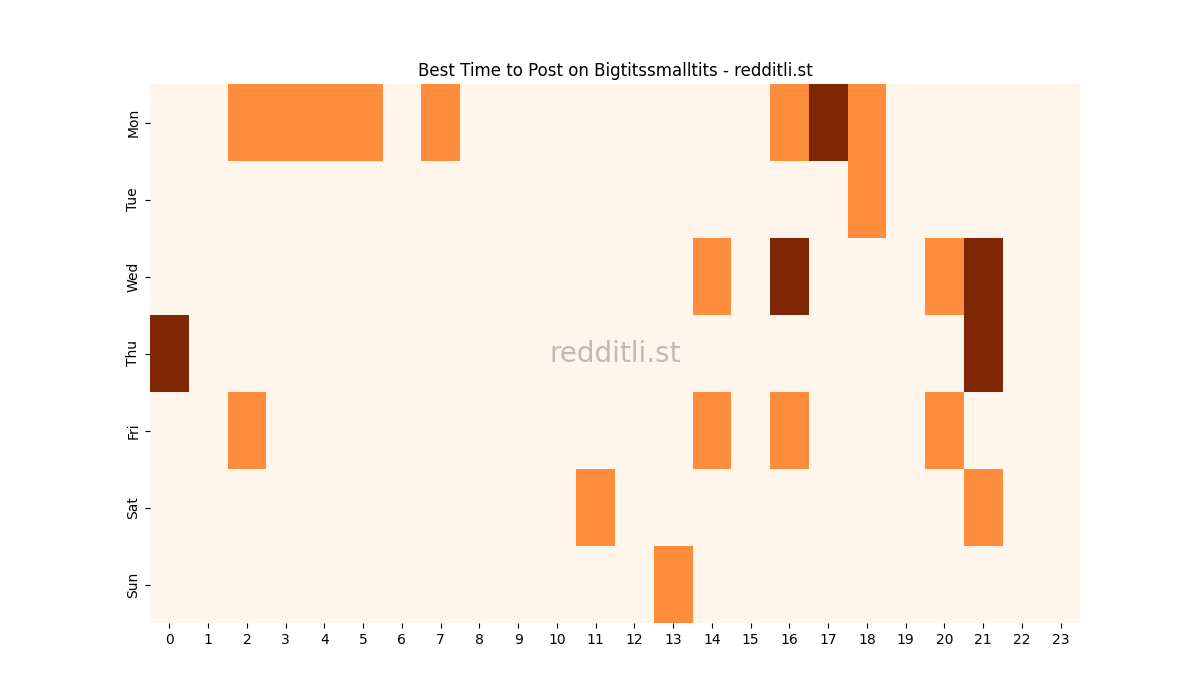 Best posting times heatmap for r/Bigtitssmalltits
