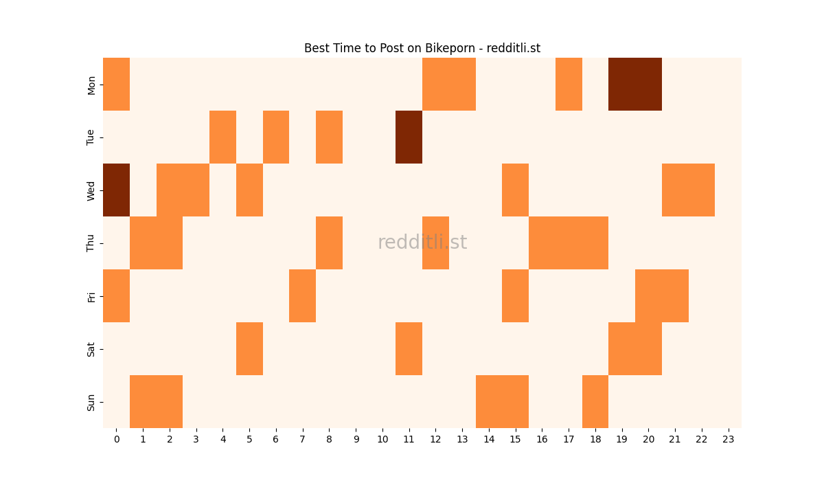 Best posting times heatmap for r/Bikeporn