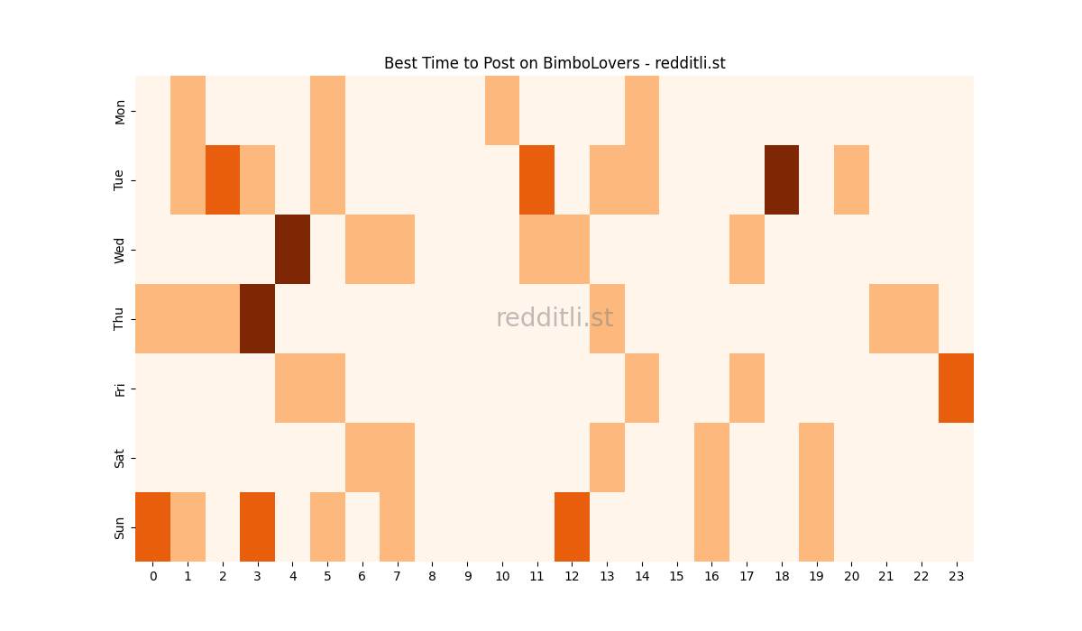 Best posting times heatmap for r/BimboLovers