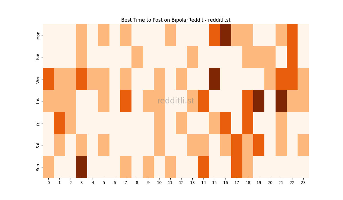 Best posting times heatmap for r/BipolarReddit