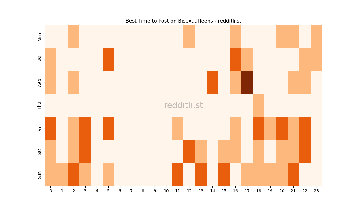 Best posting times heatmap for r/BisexualTeens